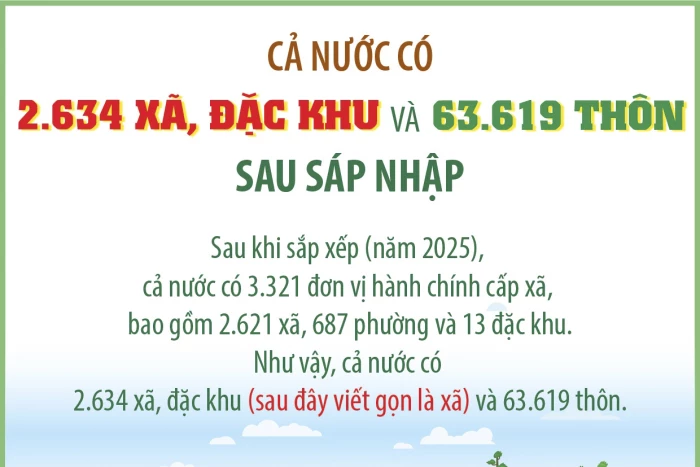 Cả nước có 2.634 xã, đặc khu và 63.619 thôn sau sáp nhập