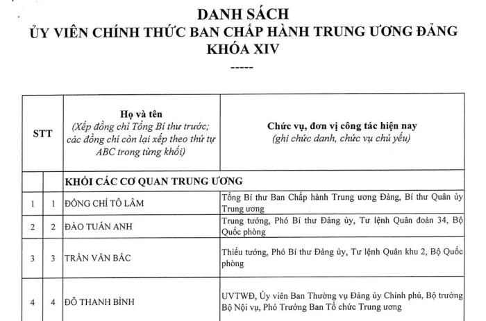 Danh sách Ban Chấp hành Trung ương Đảng Cộng sản Việt Nam khóa XIV