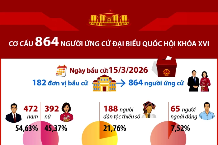 Thống kê cơ cấu 864 người ứng cử Đại biểu Quốc hội khóa XVI