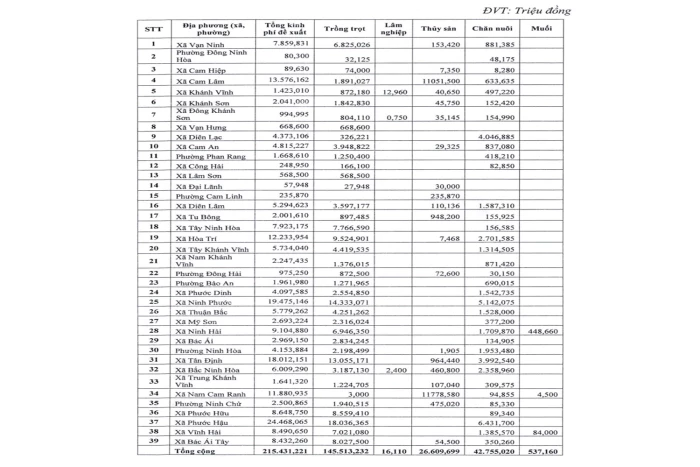 Phê duyệt hơn 215 tỷ đồng hỗ trợ thiệt hại nông nghiệp do mưa lũ