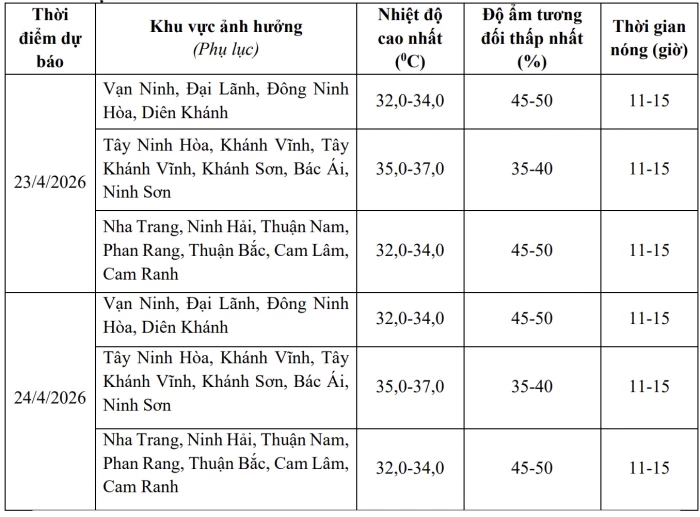 Dự báo nắng nóng tiếp tục gay gắt