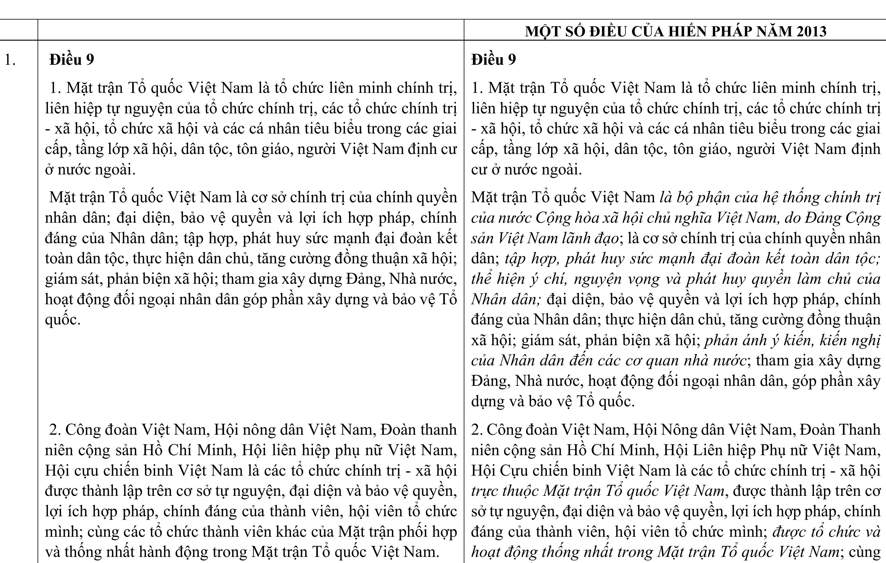 So sánh các nội dung dự kiến sửa đổi, bổ sung một số điều của Hiến pháp 2013 với các quy định hiện hành Hiến pháp