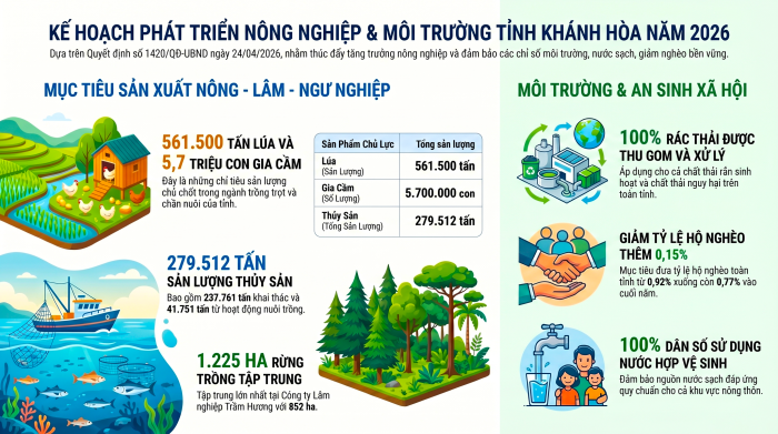 UBND tỉnh giao chỉ tiêu nông nghiệp, môi trường năm 2026