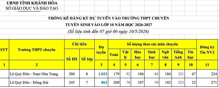 Chính thức: 26.608 học sinh Khánh Hòa đăng ký dự tuyển vào lớp 10