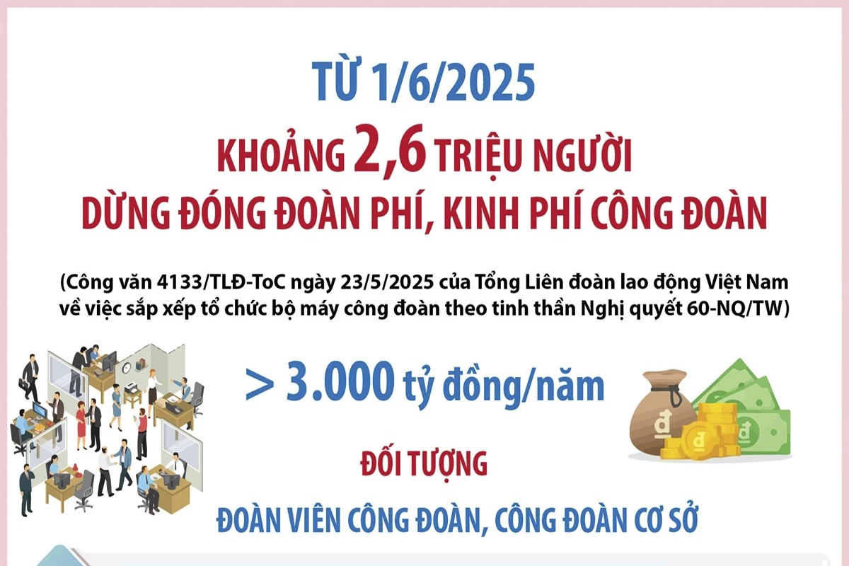 Từ 1/6/2025: Khoảng 2,6 triệu người dừng đóng đoàn phí, kinh phí công đoàn