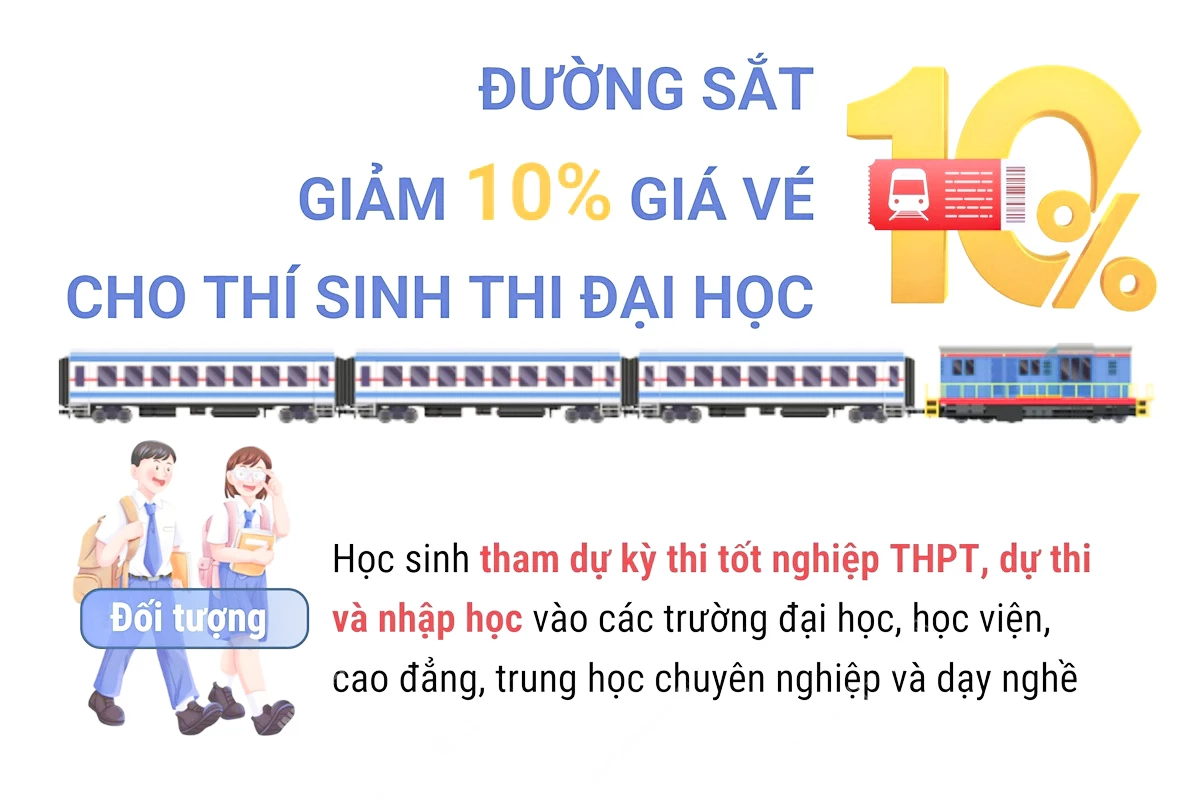 Đường sắt giảm 10% giá vé cho thí sinh thi đại học