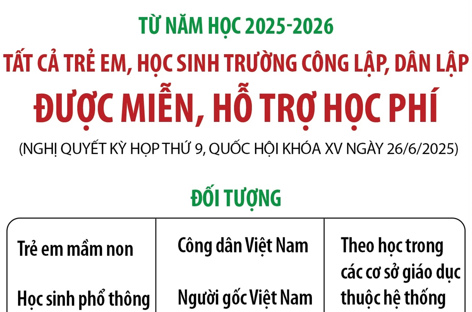 Từ năm học 2025-2026: Tất cả trẻ em, học sinh trường công lập, dân lập được miễn, hỗ trợ học phí