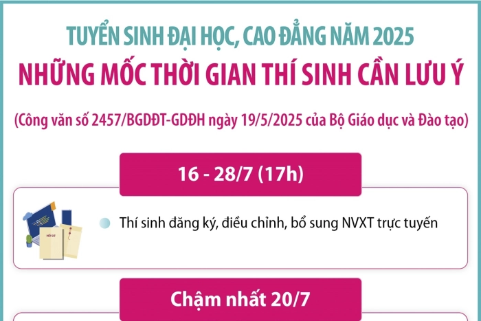 Tuyển sinh đại học, cao đẳng năm 2025: Những mốc thời gian thí sinh cần lưu ý