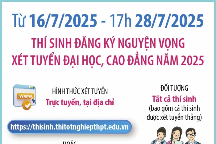 Từ 16/7/2025 - 17h 28/7/2025: Thí sinh đăng ký nguyện vọng xét tuyển đại học, cao đẳng năm 2025