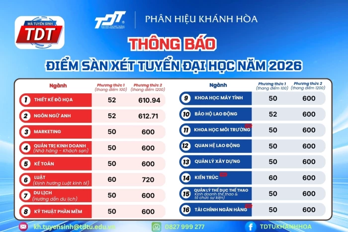 Phân hiệu Đại học Tôn Đức Thắng tại Khánh Hòa công bố ngưỡng đầu vào 16 ngành năm 2026