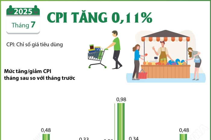 CPI tháng 7/2025 tăng 0,11%