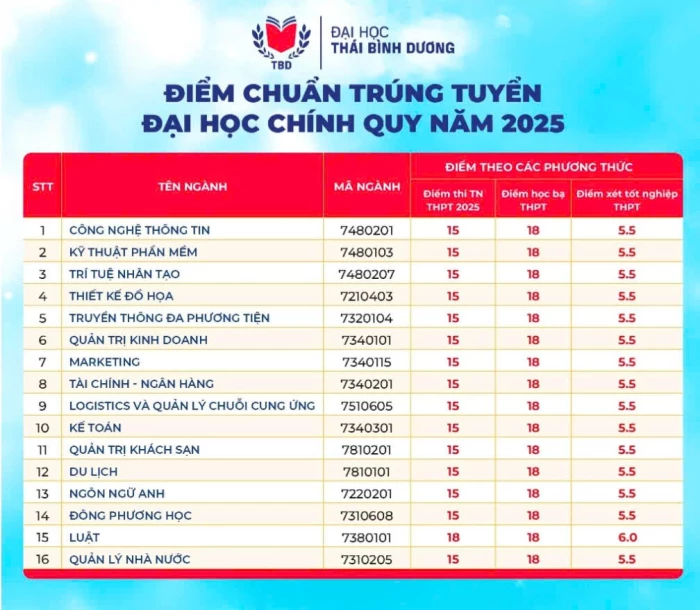 Trường Đại học Thái Bình Dương công bố điểm chuẩn năm 2025