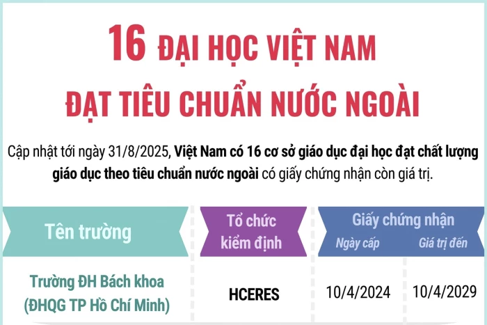 16 đại học Việt Nam đạt tiêu chuẩn nước ngoài