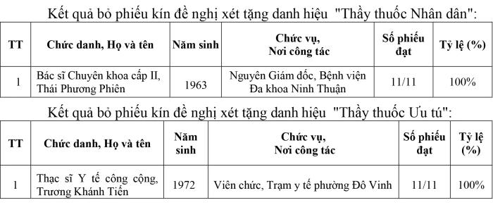 Thông báo kết quả xét tặng danh hiệu “Thầy thuốc Nhân dân”, “Thầy thuốc Ưu tú” lần thứ 15 của Hội đồng cấp tỉnh