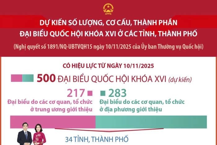 Dự kiến số lượng, cơ cấu, thành phần đại biểu Quốc hội khóa XVI ở các tỉnh, thành phố