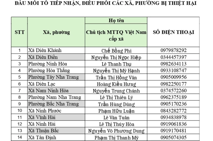 Đầu mối tiếp nhận hàng cứu trợ tại các xã, phường bị thiệt hại do mưa lũ trên địa bàn tỉnh Khánh Hòa