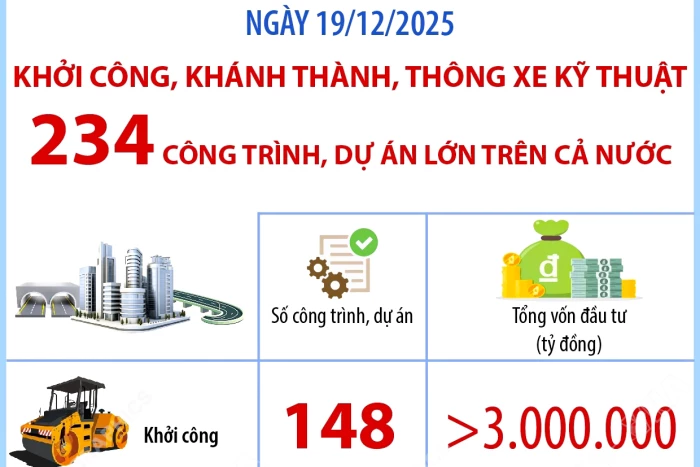 Ngày 19/12/2025: Khởi công, khánh thành, thông xe kỹ thuật 234 công trình, dự án lớn trên cả nước