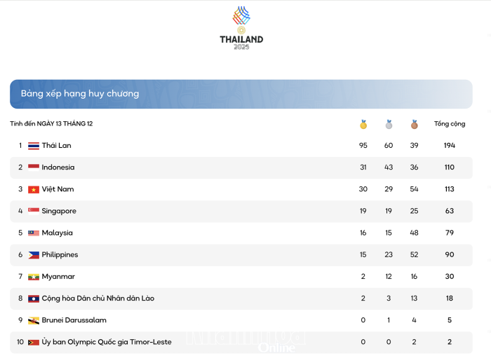 Đoàn thể thao Việt Nam tại SEA Games 33: Giành thêm 6 huy chương vàng