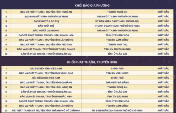 Báo và Phát thanh, Truyền hình Khánh Hòa đứng trong top 10 cơ quan đạt mức xuất sắc về chuyển đổi số báo chí năm 2025