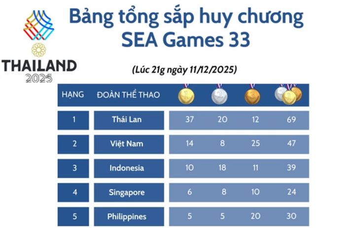 Thể thao Việt Nam giành thêm 10 huy chương vàng trong ngày thi đấu thứ hai SEA Games 33