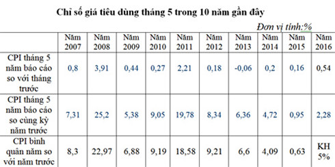  Tỷ giá VND/USD 5 tháng thấp hơn nhiều so cuối năm ngoái