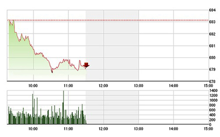  VN-Index đánh mất ngưỡng 680 điểm trong sáng nay do nhiều cổ phiếu lớn suy yếu