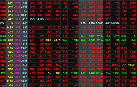  Nhiều cổ phiếu nhóm VN30 hiện sắc đỏ