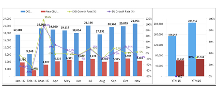 Biểu đồ tổng sản lượng tiêu thụ 11 tháng qua của toàn thị trường ôtô Việt Nam