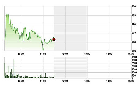 VN-Index mất dần độ cao do các cổ phiếu trượt dần về cuối phiên 
