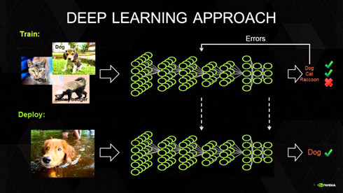 Quy trình sử dụng Deep Learning trong ứng dụng nhận diện hình ảnh của NVIDIA