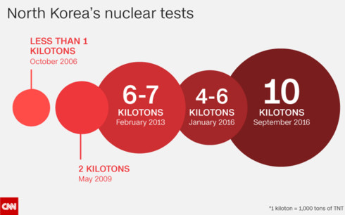 Quy mô lớn dần của 5 vụ thử hạt nhân trước đây mà Triều Tiên đã tiến hành. Trong đó 1 kiloton tương đương với 1.000 tấn thuốc nổ TNT. Vụ thử lần 6 này được cho là có uy lực lên tới 100.000 tấn thuốc nổ TNT. (Ảnh: CNN)