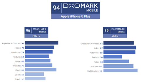 Điểm số mà Dxomark dành cho Galaxy Note8 (ảnh trên) và iPhone 8 Plus (ảnh dưới)