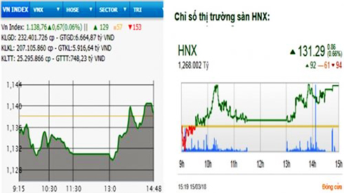   Diễn biến VN-Index và HNX-Index, phiên giao dịch ngày 15-3.
