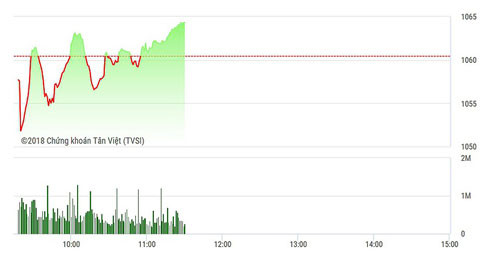 VN-Index đi lên rõ hơn trong 30 phút cuối phiên sáng nay.