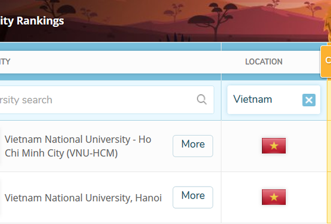 Hai ĐH Quốc gia của Việt Nam lọt top 1000 ĐH thế giới, theo QS