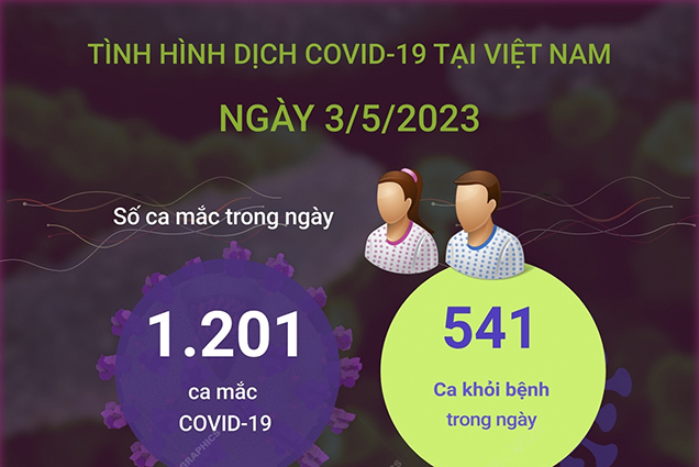 Ngày 3/5/2023: Có 1.201 ca COVID-19 mới, 541 F0 khỏi bệnh