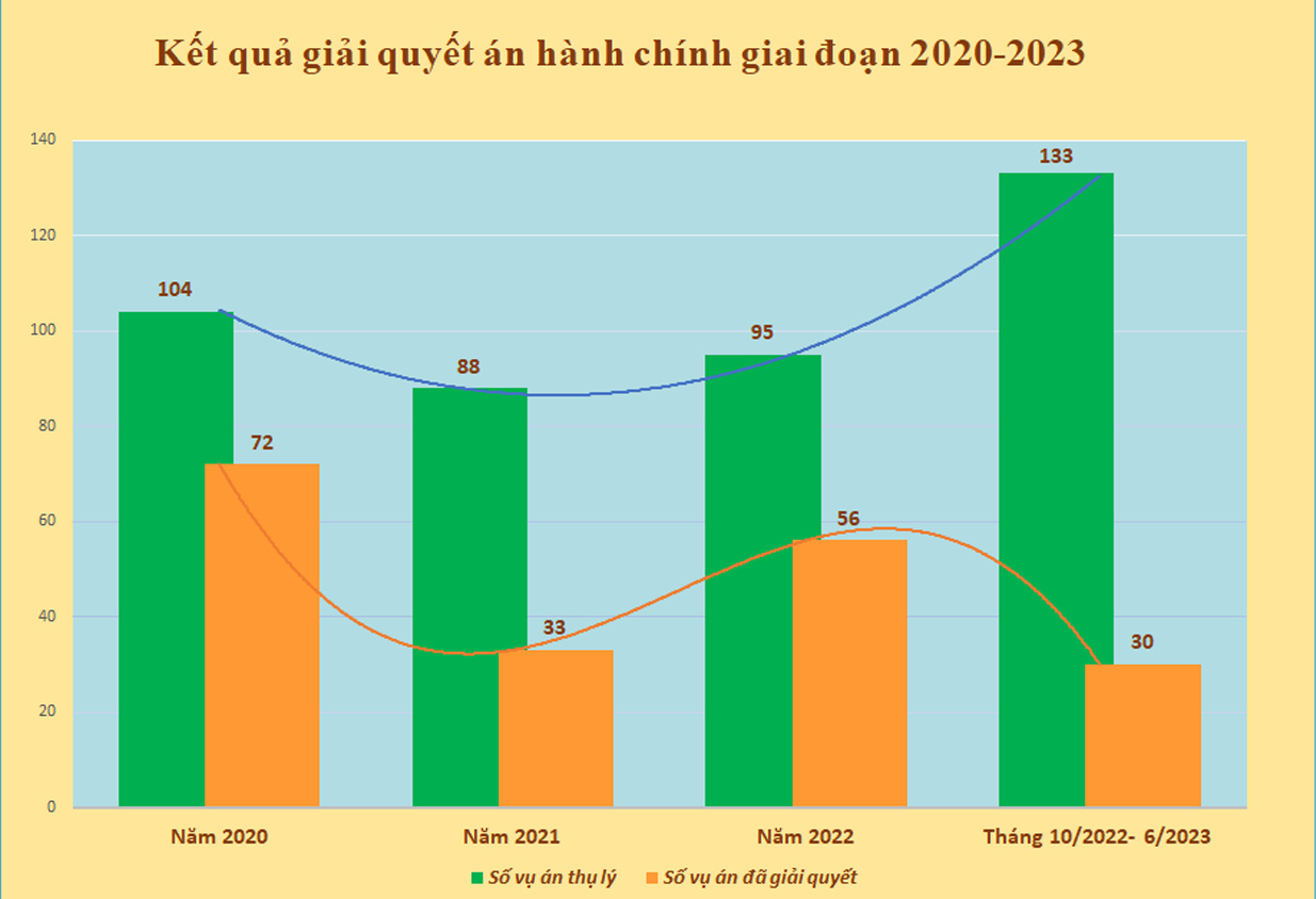 Tập trung nâng cao tỷ lệ giải quyết án hành chính