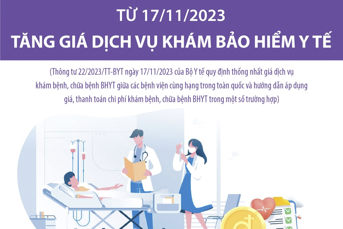 Từ 17/11/2023: Tăng giá dịch vụ khám bảo hiểm y tế
