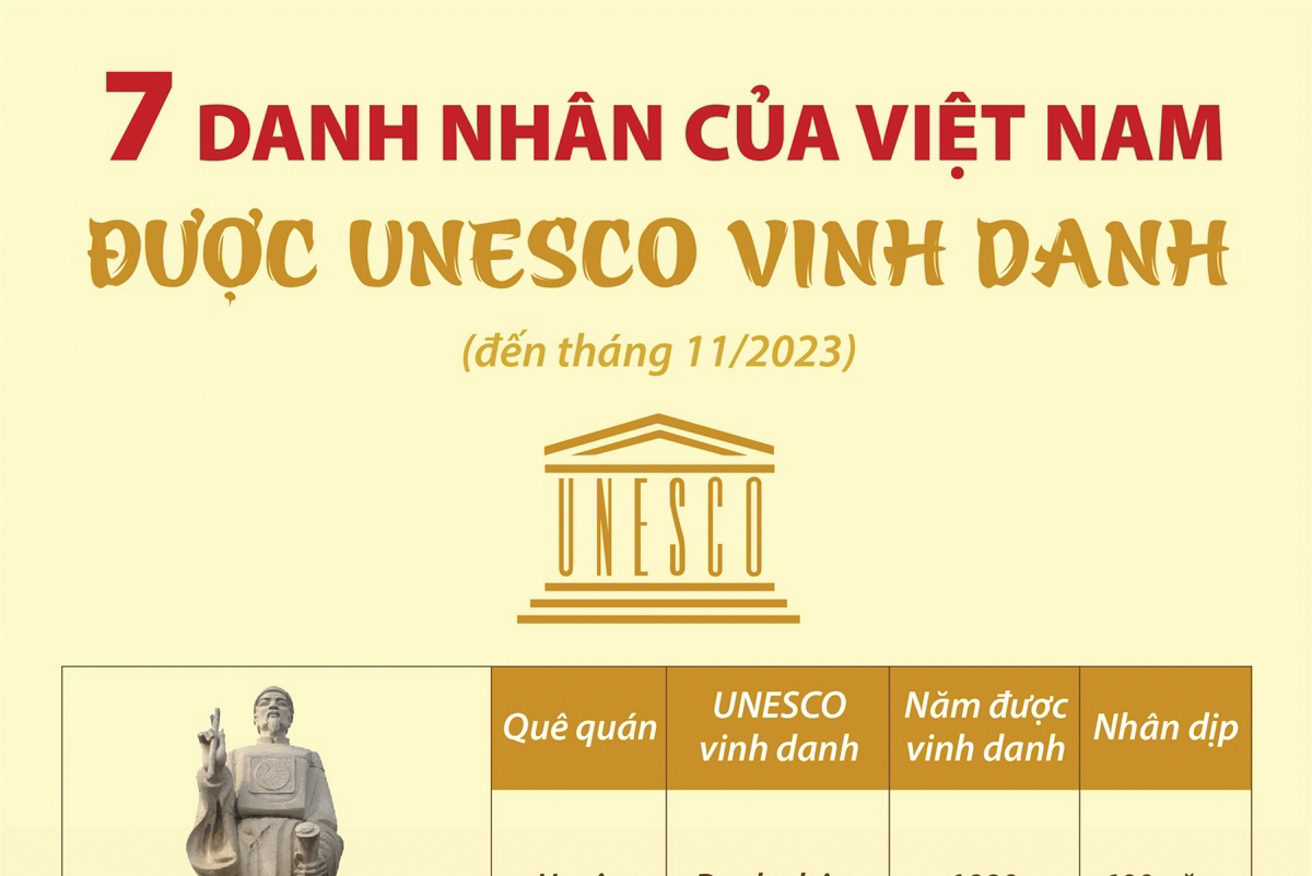 7 danh nhân của Việt Nam được UNESCO vinh danh