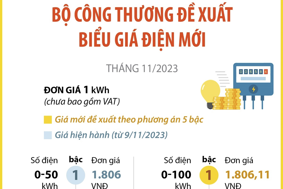 Bộ Công Thương đề xuất biểu giá điện mới