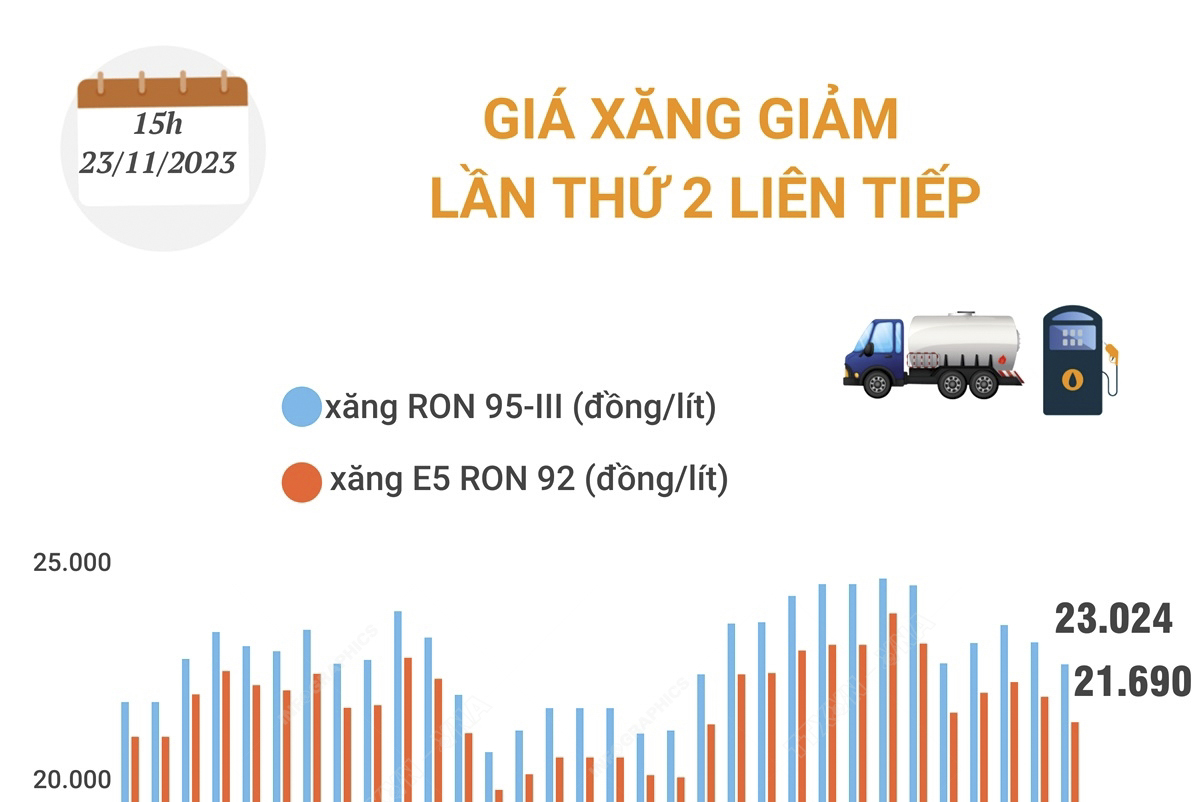 Giá xăng giảm lần thứ 2 liên tiếp