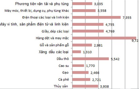 Số liệu kim ngạch xuất khẩu một số nhóm hàng trong 8 tháng đầu năm 2012 (Đơn vị: tỷ USD).  