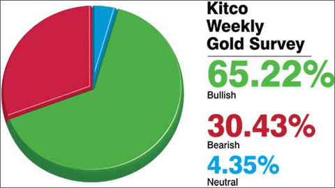 Kết quả khảo sát giá vàng tuần tới của Kitco News.