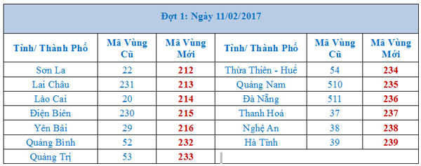 Chi tiết mã vùng điện thoại cố định sau khi chuyển đổi