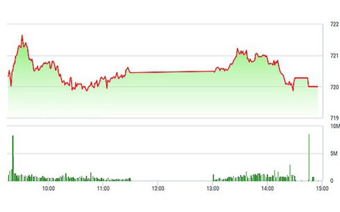 Chứng khoán chiều 5/5: Cầu ngoại mất hút, VNM sập mạnh