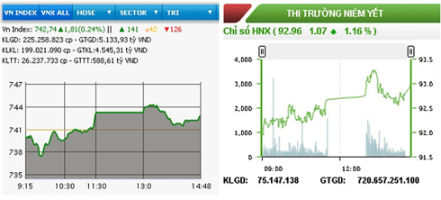 Chứng khoán tăng điểm trở lại