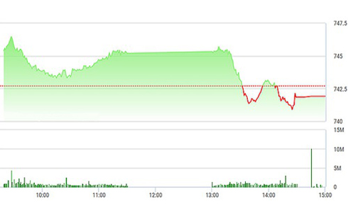 Chứng khoán chiều 25/5: Chỉ số không thể thoát hiểm