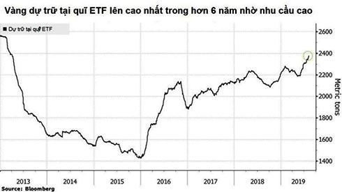  Dự trữ vàng tại các quỹ đầu tư ETF vàng đã tăng lên mức cao nhất kể từ tháng 4/2013.