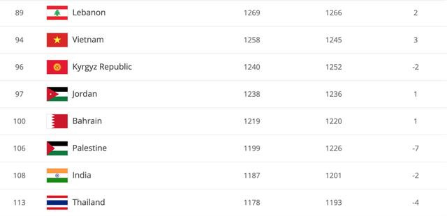 ĐT Việt Nam lên đứng vị trí thứ 94 trên bảng xếp hạng FIFA.