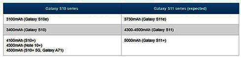Loạt Galaxy S11 sẽ được trang bị pin có dung lượng vượt trội so với S10